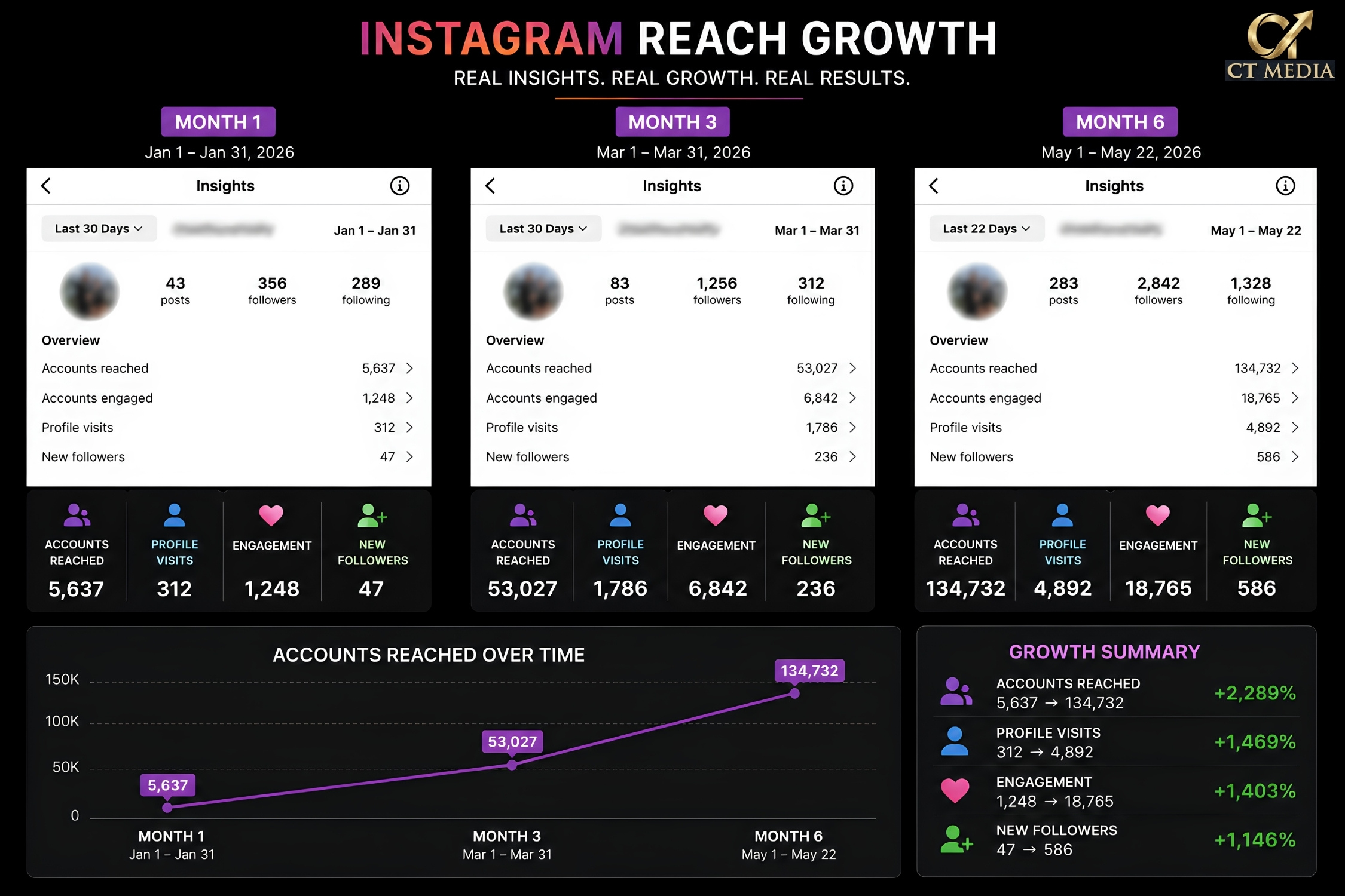Instagram Reach Growth