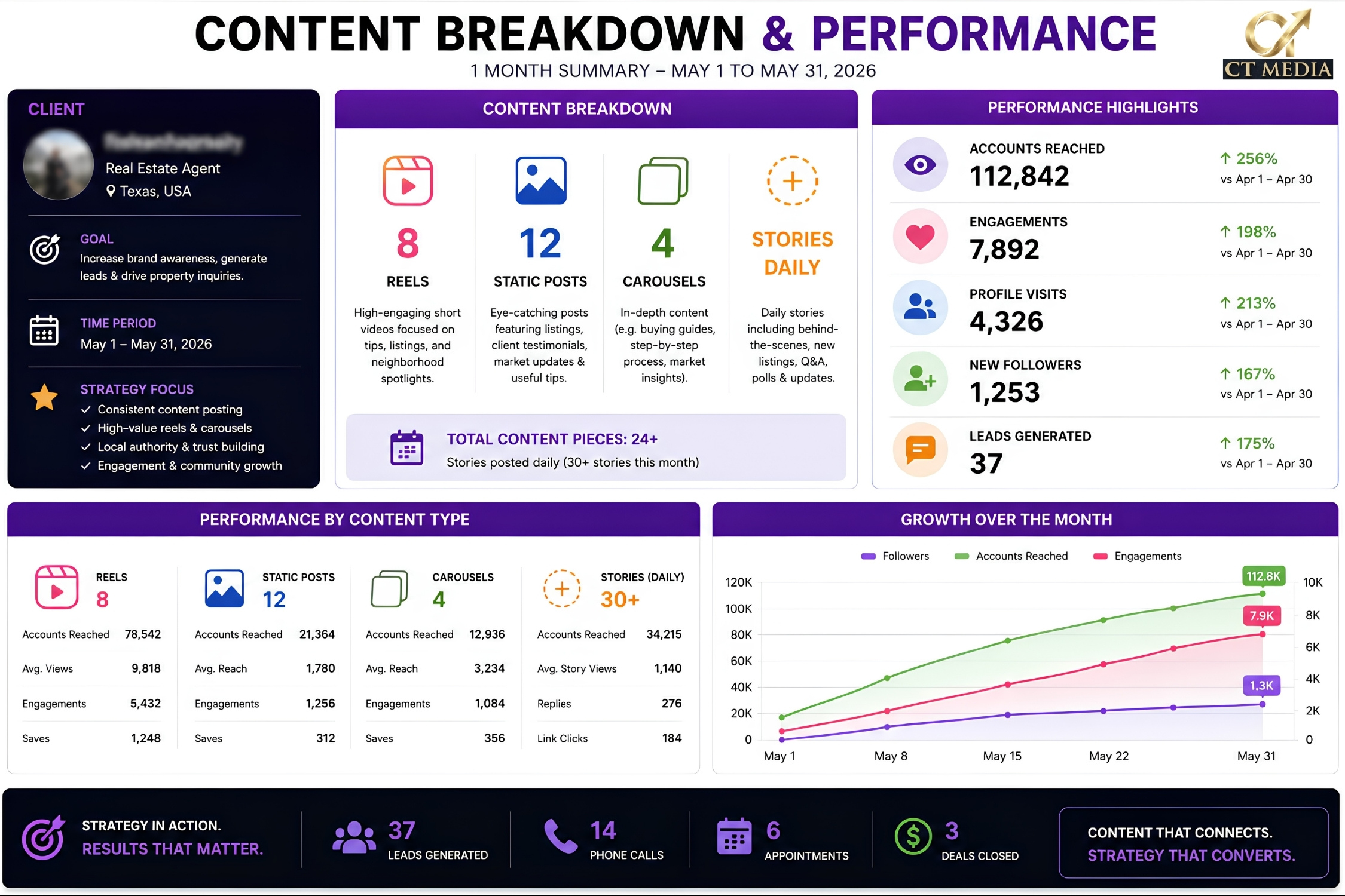 Content Breakdown