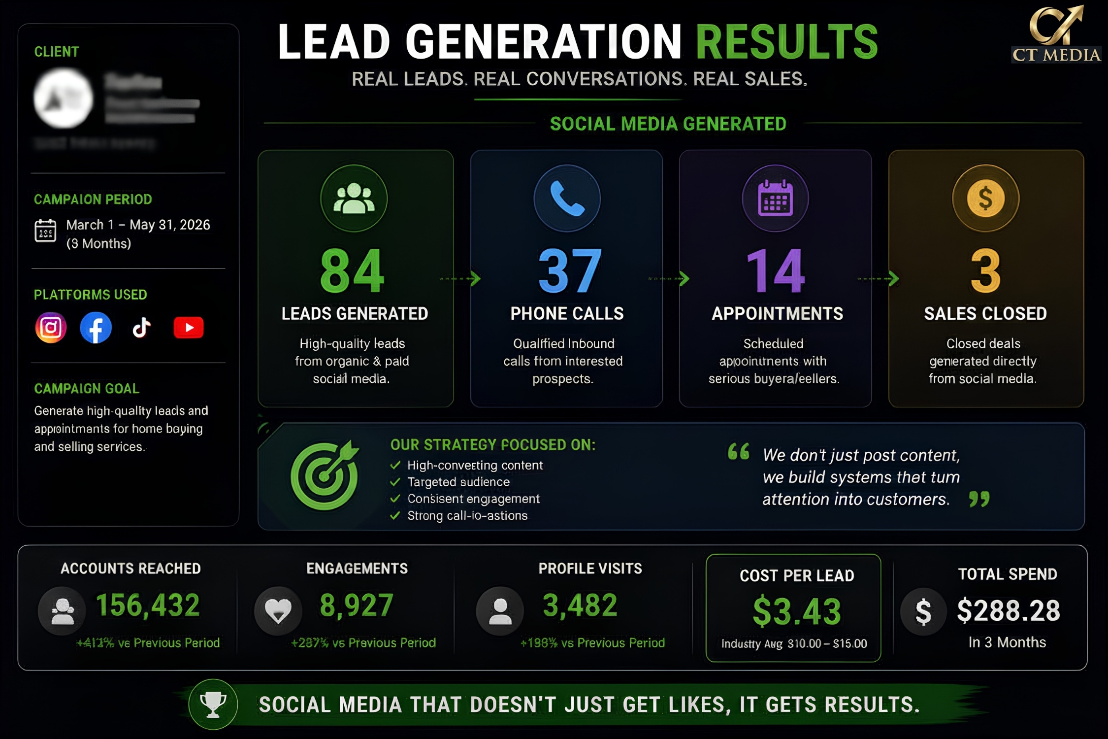 Lead Generation Results